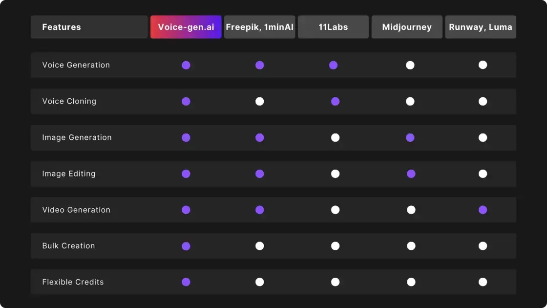 Streamline Workflows with Voice, Image & Video Generation