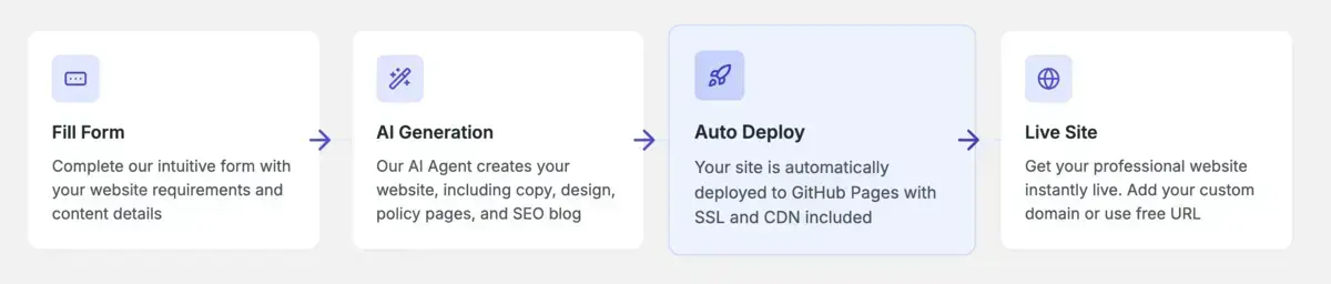 Revolutionize website creation with GitPage AI